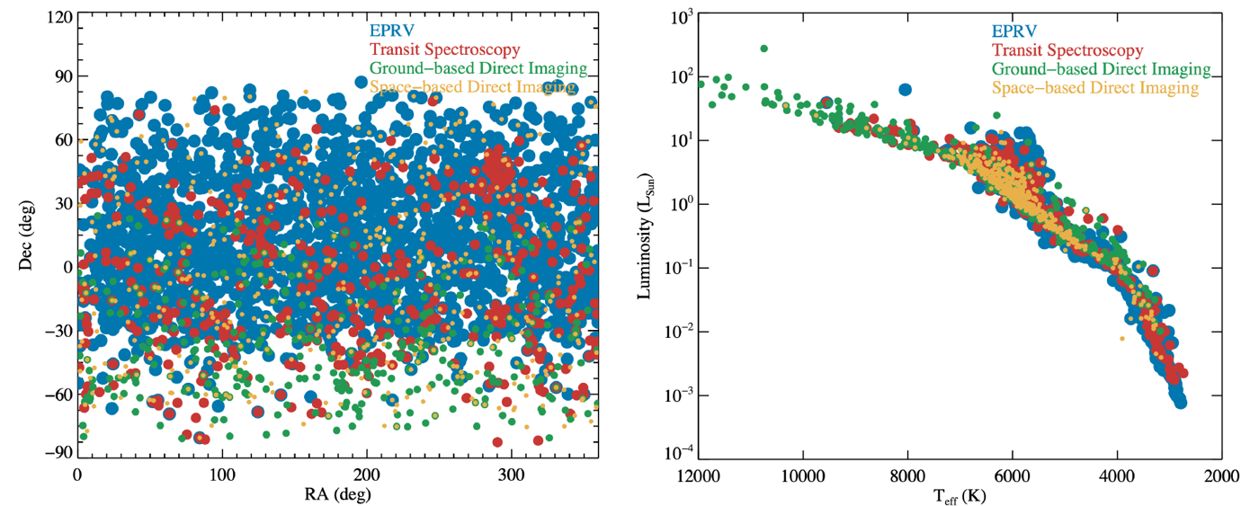 Zwei Streudiagramme möglicher Wirtssterne von Exoplaneten nach Beobachtungsmethode